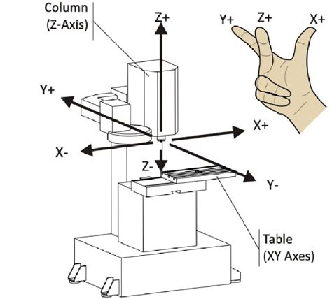 3 axis cnc machine definition|3 axis vertical milling machine.